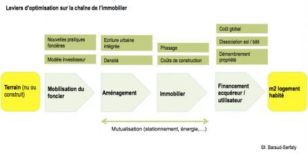 leviers aménagement, fév. 2015
